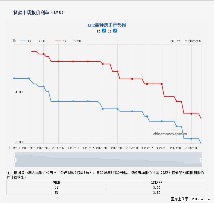 重磅！降息！桂林房贷利率3.0% - 滨州生活资讯 - 滨州28生活网 bz.28life.com