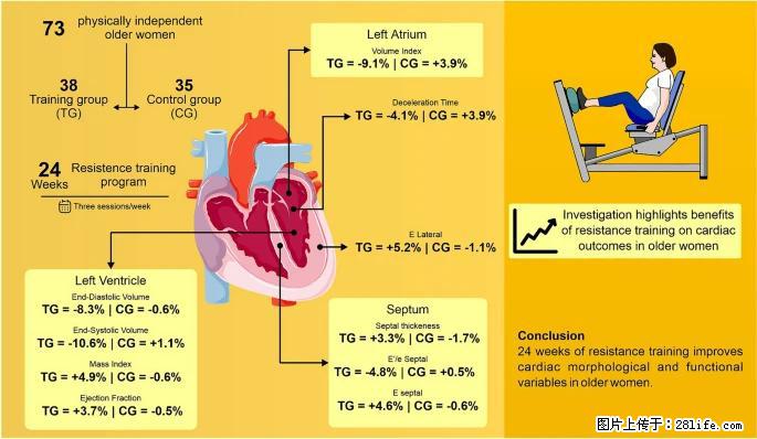 坚持这种运动6个月，心脏有了显著变化！不是跑步，也不是走路 - 滨州生活资讯 - 滨州28生活网 bz.28life.com